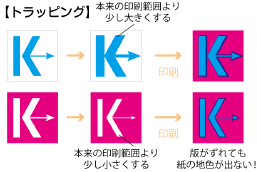 トラッピング 本来の印刷範囲より少し大きくする