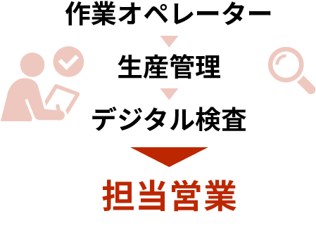 作業オペレーター→生産管理→デジタル検査→担当営業